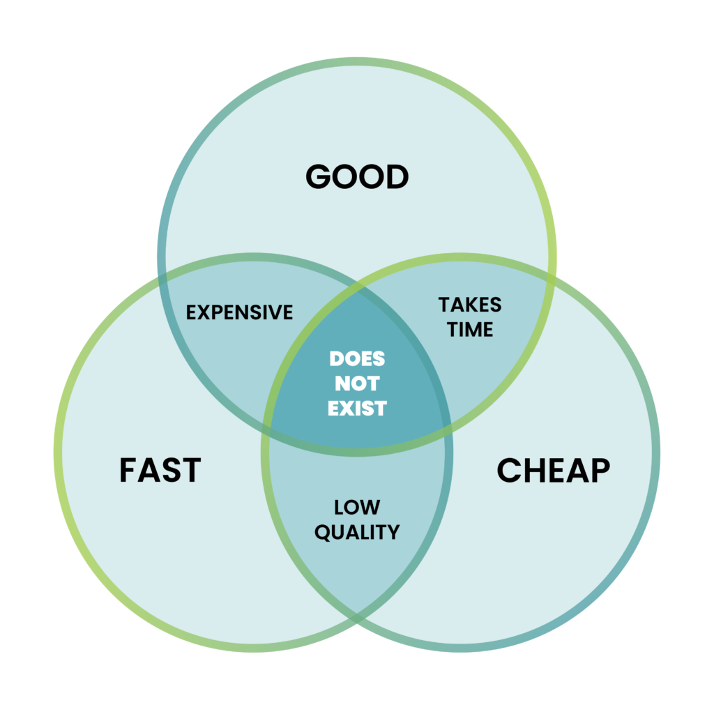 Venn diagram with 3 overlapping circles, one on top and two side by side under the top one. The 3 circles say GOOD, FAST and CHEAP. Where GOOD and FAST overlap, it says EXPENSIVE. Where GOOD and CHEAP overlap, it says TAKES TIME. Where FAST and CHEAP overlap, it says LOW QUALITY. Where all 3 circles overlap in the middle, it says DOES NOT EXIST. This is to illustrate that in projects, you cannot get something that is cheap, good (quality) and done fast. You can only choose two of the three. 