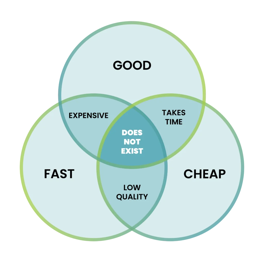 Iron triangle venn diagram showing Good, Fast and Cheap.